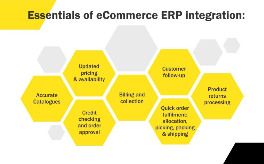 Essentials of eCommerce ERP Integration
