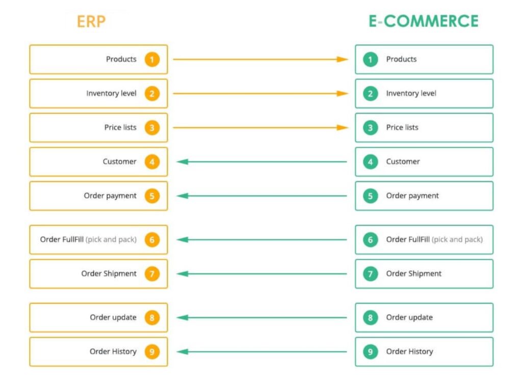 Features of eCommerce ERP integration