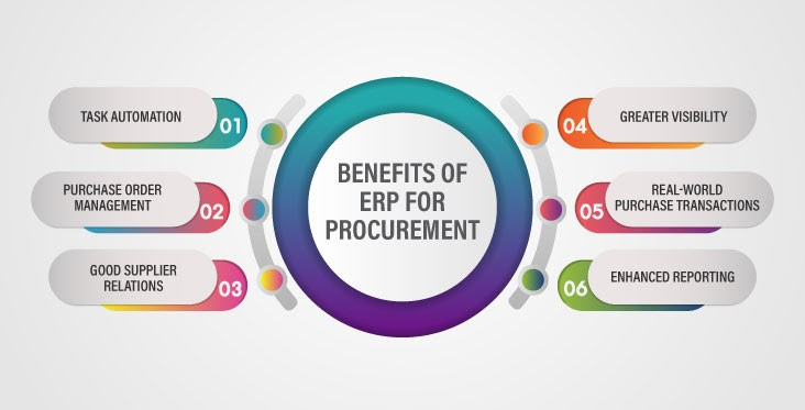 Benefits of ERP for Procurement