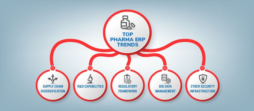Pharmaceutical ERP trends in 2022