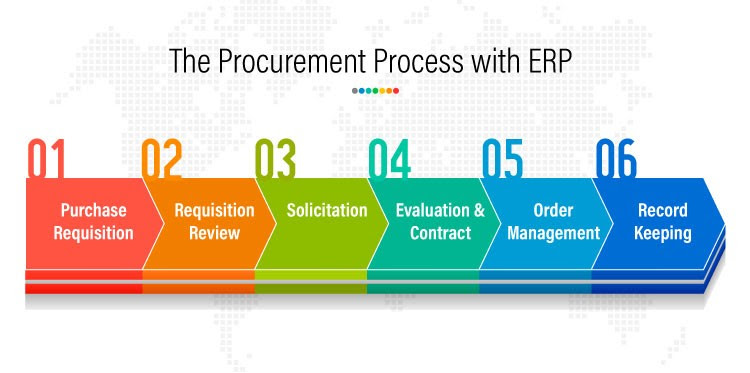 Steps of Procurement Process with ERP